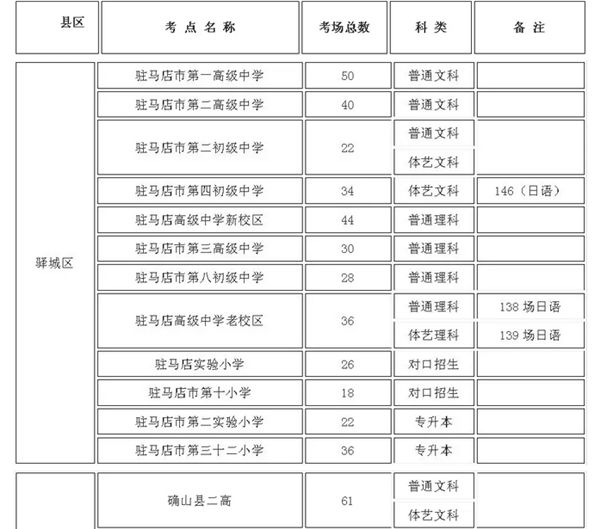 駐馬店47個(gè)高考考點(diǎn)公布 今年全市參加高考人數(shù)55812人