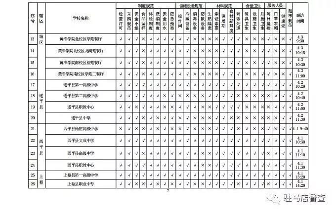 關(guān)于對(duì)全市學(xué)校餐飲安全暗訪情況的通報(bào)