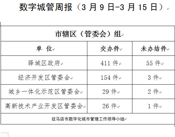 駐馬店市數(shù)字化城市管理案件辦理后進單位周通報