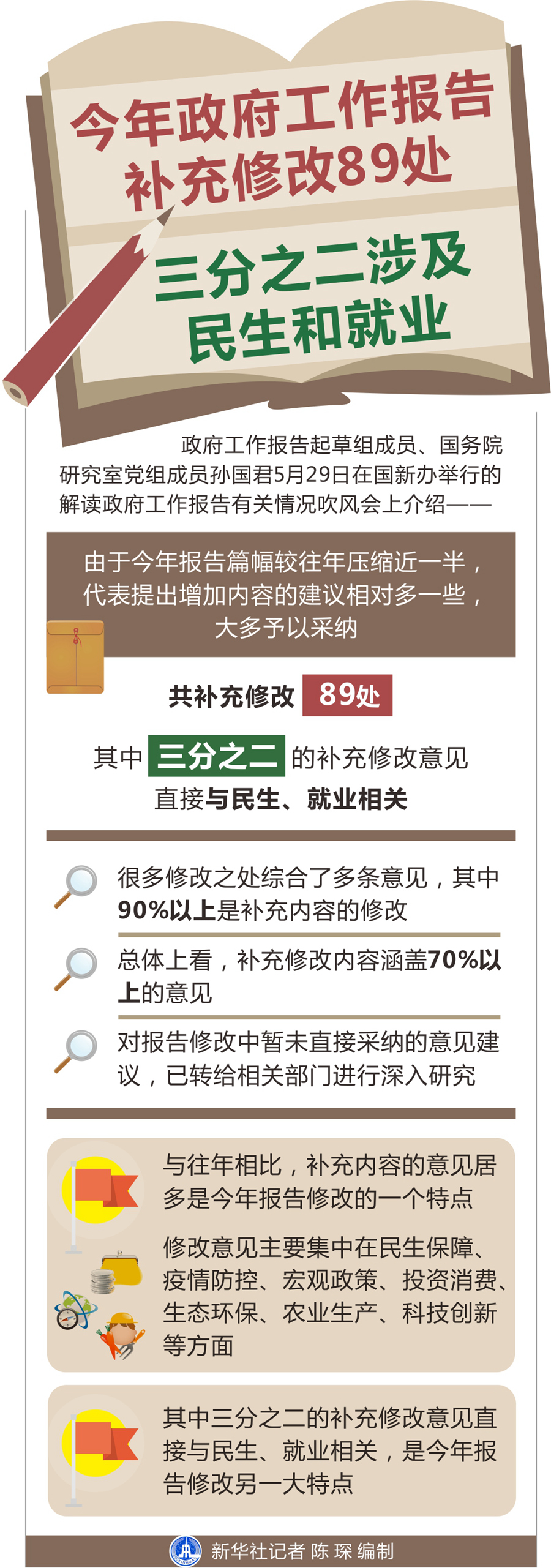 今年政府工作報(bào)告補(bǔ)充修改89處 三分之二涉及民生和就業(yè)