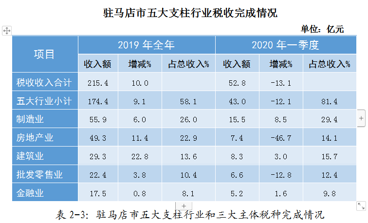 疫情影響下的駐馬店市經濟和稅收形勢分析及應對建議