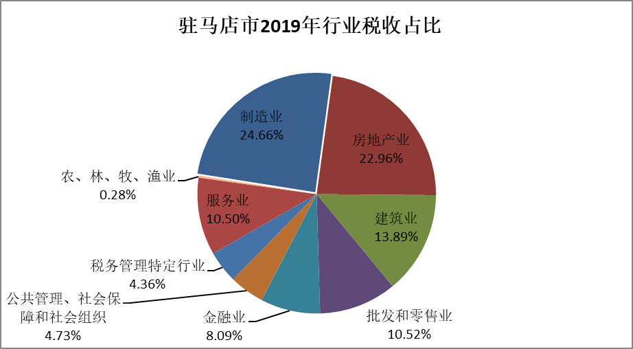 疫情影響下的駐馬店市經濟和稅收形勢分析及應對建議