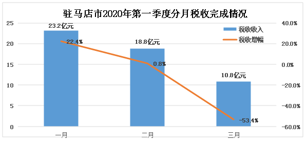 疫情影響下的駐馬店市經濟和稅收形勢分析及應對建議