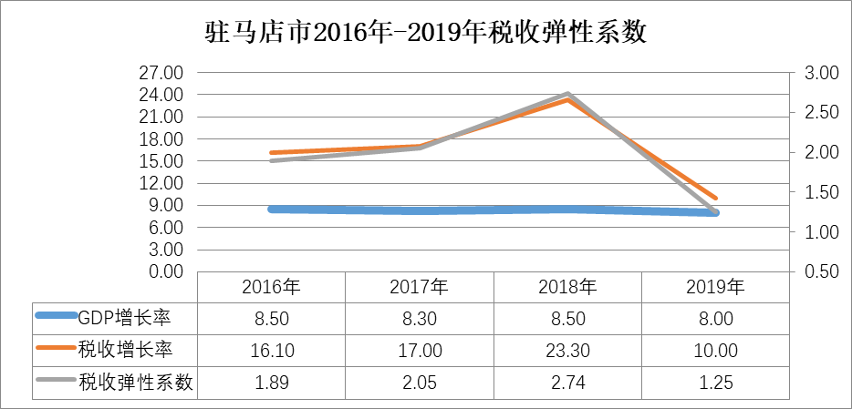 疫情影響下的駐馬店市經濟和稅收形勢分析及應對建議