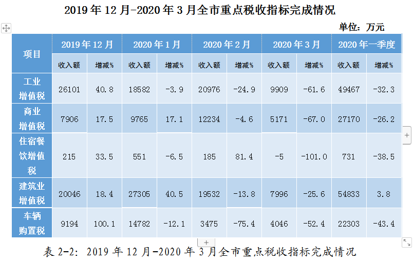 疫情影響下的駐馬店市經濟和稅收形勢分析及應對建議