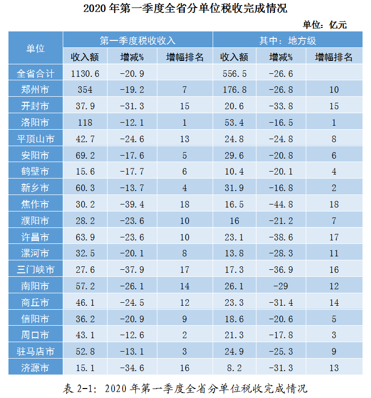 疫情影響下的駐馬店市經濟和稅收形勢分析及應對建議