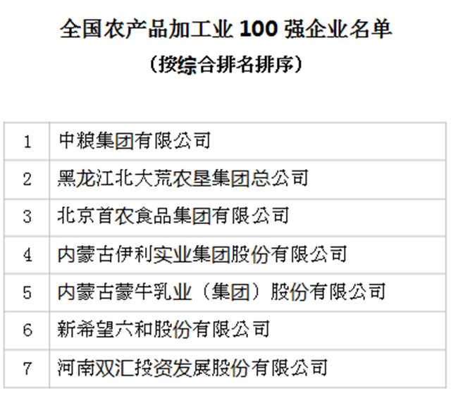 2019年全國(guó)農(nóng)產(chǎn)品加工業(yè)100強(qiáng)企業(yè)名單發(fā)布