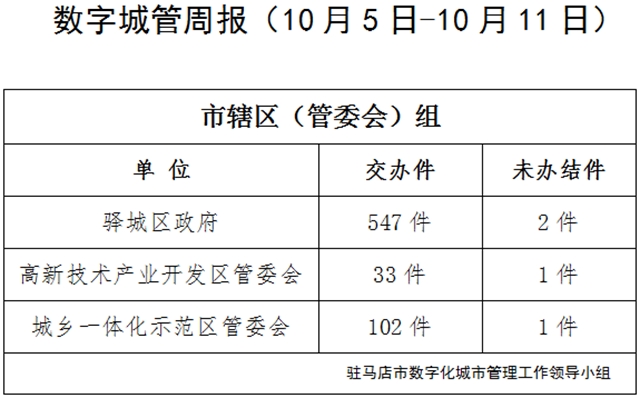 駐馬店市數(shù)字化城市管理案件辦理后進(jìn)單位周通報