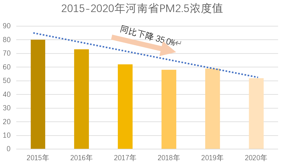 優(yōu)良天數(shù)245天，增幅全國第一！ 2020年河南環(huán)境空氣質(zhì)量很“牛”