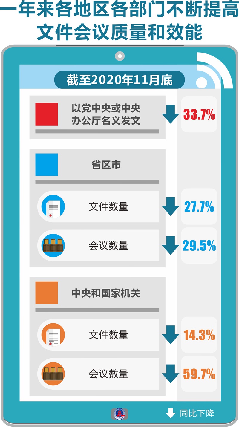 破形式主義之弊 減基層負(fù)擔(dān)之重——2020年以習(xí)近平同志為核心的黨中央深化拓展基層減負(fù)工作紀(jì)實(shí)