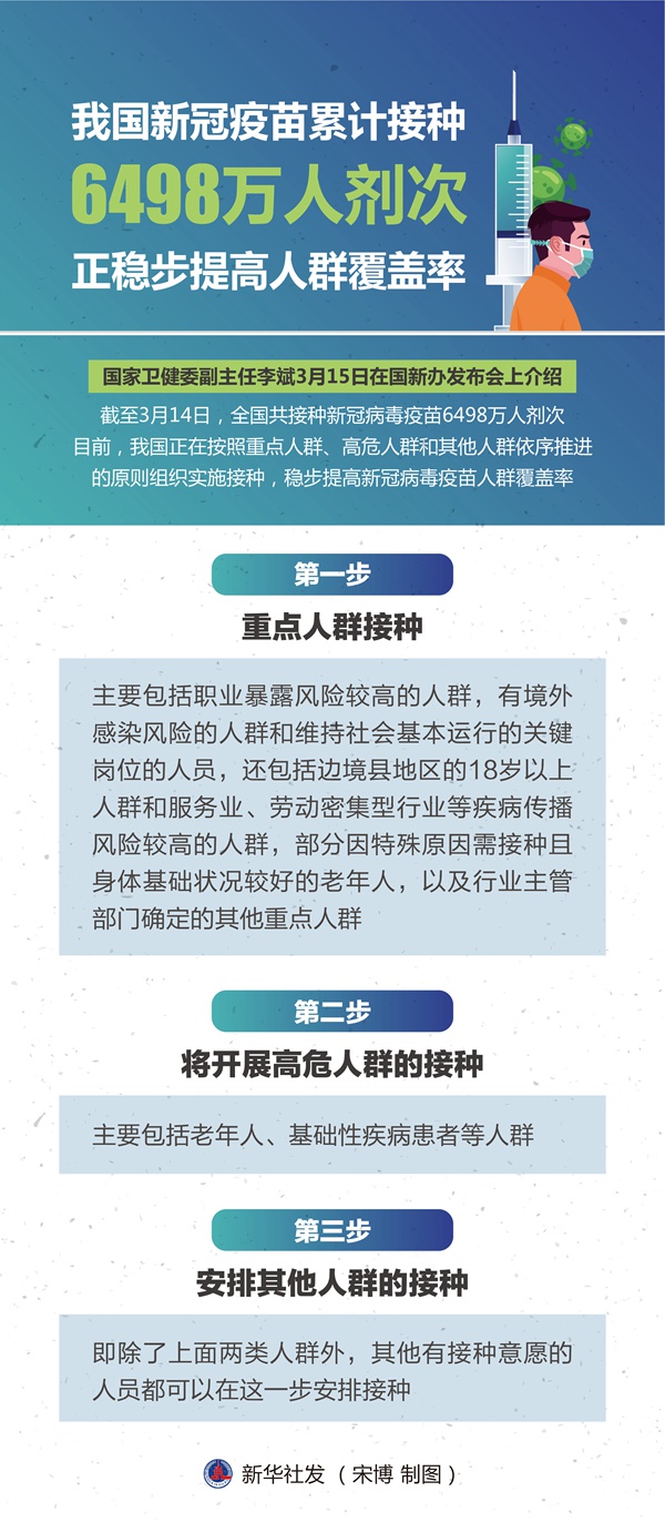 我國(guó)新冠疫苗累計(jì)接種6498萬(wàn)人劑次 正穩(wěn)步提高人群覆蓋率