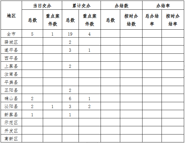 中央生態(tài)環(huán)境保護督察邊督邊改情況一覽表