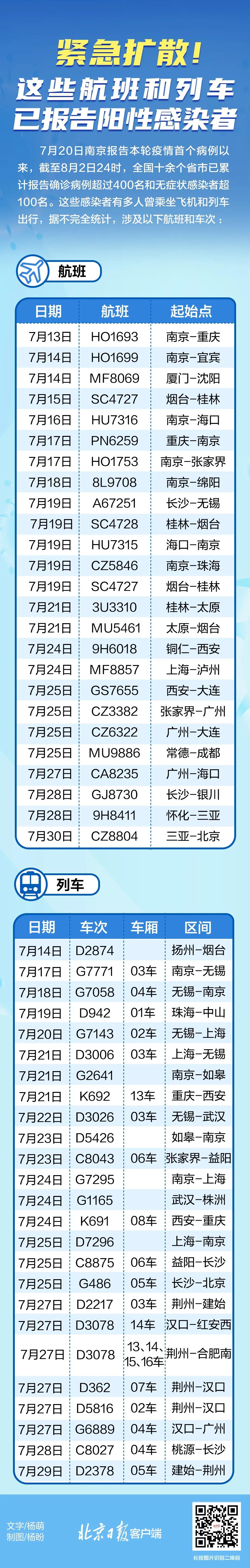 緊急擴(kuò)散！近期乘坐過這些航班和列車，請(qǐng)主動(dòng)上報(bào)