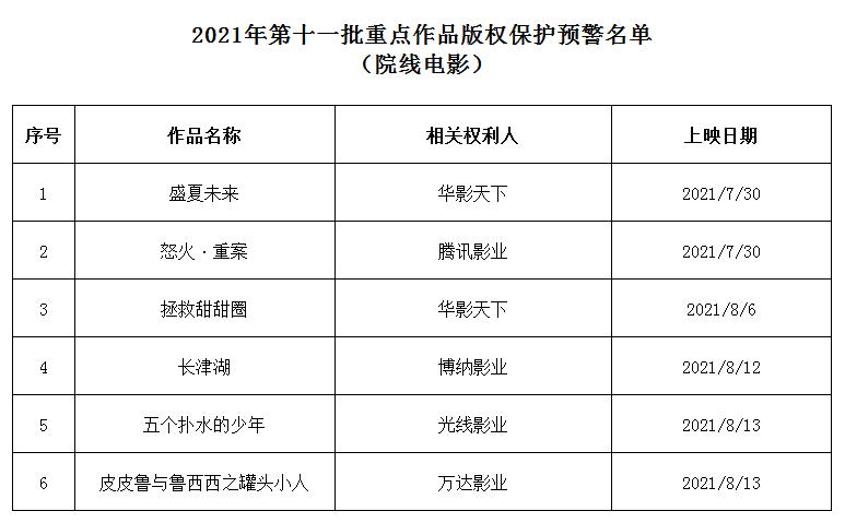 2021年度第十一批重點作品版權保護預警名單