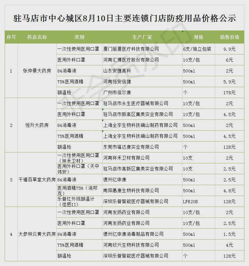 8月10日市區(qū)商超主要食品、防疫用品最新價(jià)格，11類食品價(jià)格下調(diào)