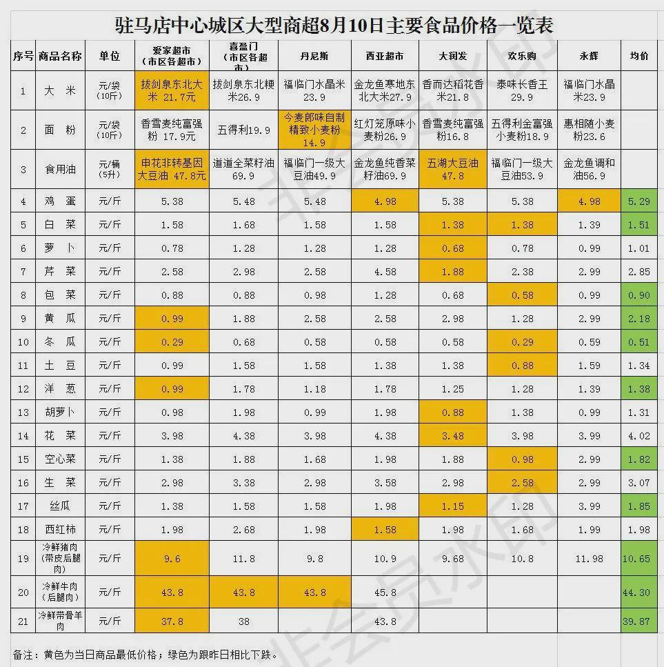 8月10日市區(qū)商超主要食品、防疫用品最新價(jià)格，11類食品價(jià)格下調(diào)