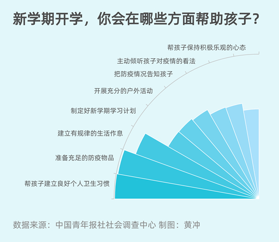 開學(xué)準備：近七成受訪家長會幫孩子建立良好衛(wèi)生習(xí)慣