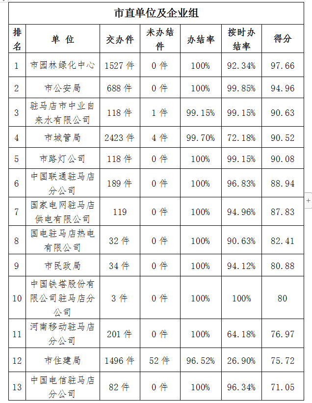 駐馬店市中心城區(qū)8月份數(shù)字化城市管理工作考評(píng)排名情況通報(bào)