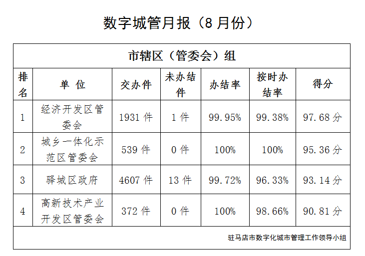 駐馬店市中心城區(qū)8月份數(shù)字化城市管理工作考評(píng)排名情況通報(bào)