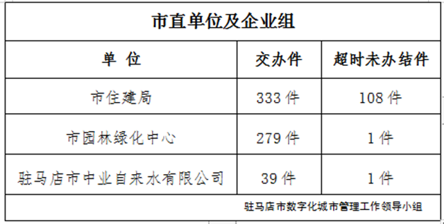 駐馬店市數(shù)字化城市管理案件辦理后進單位周通報