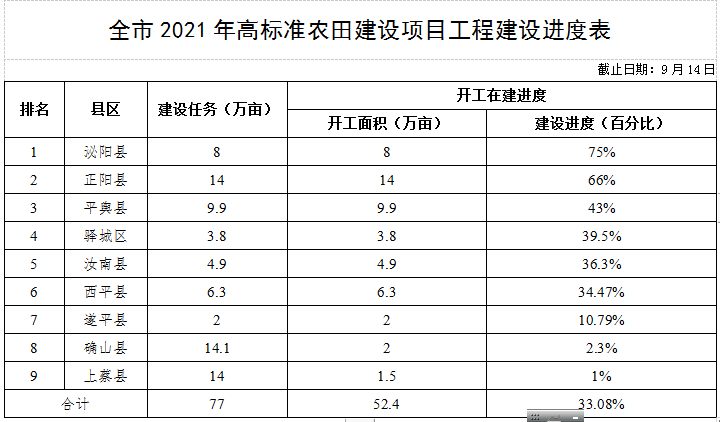 關(guān)于全市高標(biāo)準(zhǔn)農(nóng)田建設(shè)進(jìn)展情況的通報(bào)