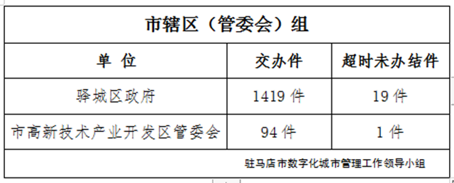 駐馬店市數(shù)字化城市管理案件辦理后進單位周通報