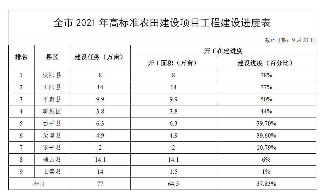 關(guān)于全市高標準農(nóng)田建設進展情況的通報