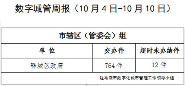 駐馬店市數(shù)字化城市管理案件辦理后進單位周通報