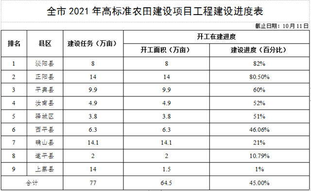 關(guān)于全市高標準農(nóng)田建設進展情況的通報