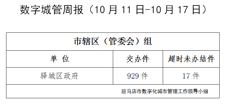 駐馬店市數(shù)字化城市管理案件辦理后進(jìn)單位周通報(bào)