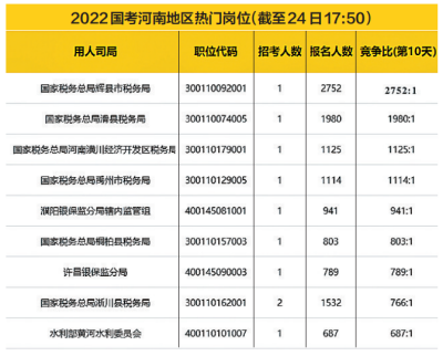 2022國考河南9個地市報名競爭比過百，國稅依舊為報名大戶