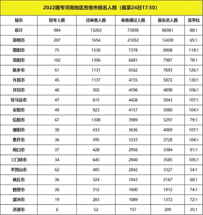 2022國考河南9個地市報名競爭比過百，國稅依舊為報名大戶