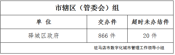 駐馬店市數(shù)字化城市管理案件辦理后進(jìn)單位周通報