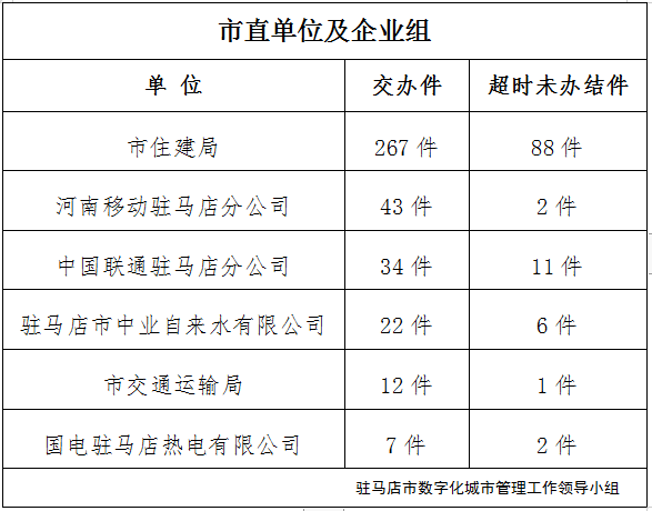 駐馬店市數(shù)字化城市管理案件辦理后進(jìn)單位周通報