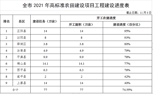 關于全市高標準農(nóng)田建設進展情況的通報