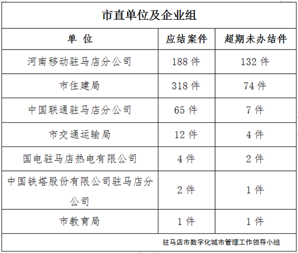 駐馬店市數(shù)字化城市管理案件辦理后進單位周通報