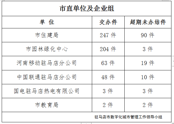 駐馬店市數(shù)字化城市管理案件辦理后進單位周通報