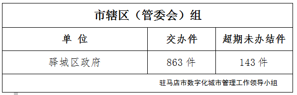 駐馬店市數(shù)字化城市管理案件辦理后進單位周通報