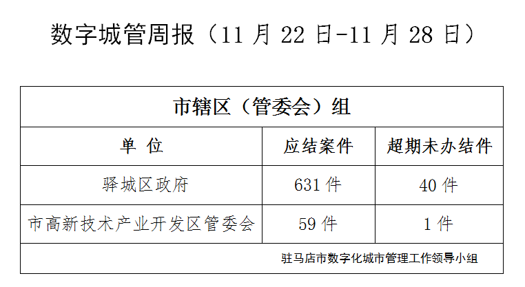 駐馬店市數(shù)字化城市管理案件辦理后進(jìn)單位周通報