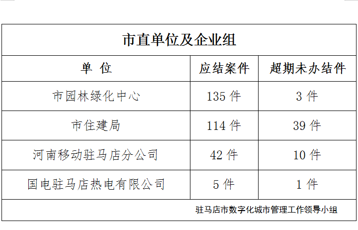 駐馬店市數(shù)字化城市管理案件辦理后進(jìn)單位周通報