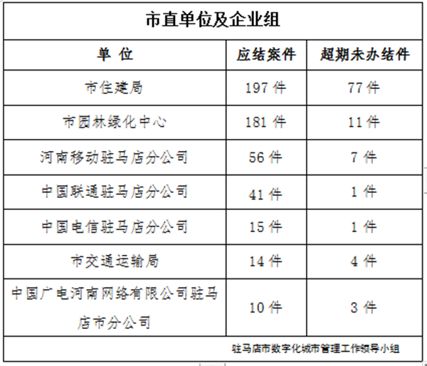 駐馬店市數字化城市管理案件辦理后進單位周通報