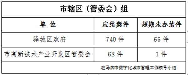 駐馬店市數字化城市管理案件辦理后進單位周通報