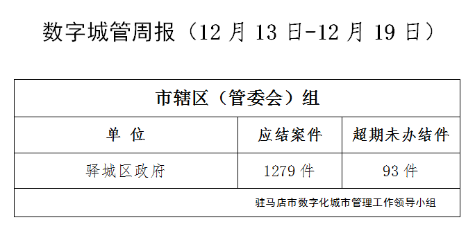 駐馬店市數(shù)字化城市管理案件辦理后進(jìn)單位周通報(bào)