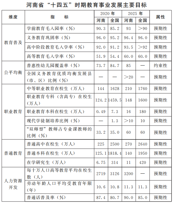 建設(shè)教育強(qiáng)??！河南“十四五”教育事業(yè)發(fā)展目標(biāo)定了