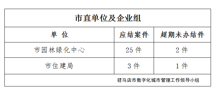 駐馬店市數(shù)字化城市管理案件辦理后進(jìn)單位周通報(bào)