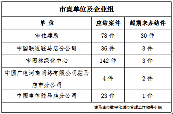 駐馬店市數(shù)字化城市管理案件辦理后進(jìn)單位周通報