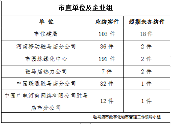 駐馬店市數(shù)字化城市管理案件辦理后進(jìn)單位周通報(bào)