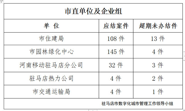 駐馬店市數(shù)字化城市管理案件辦理后進(jìn)單位周通報