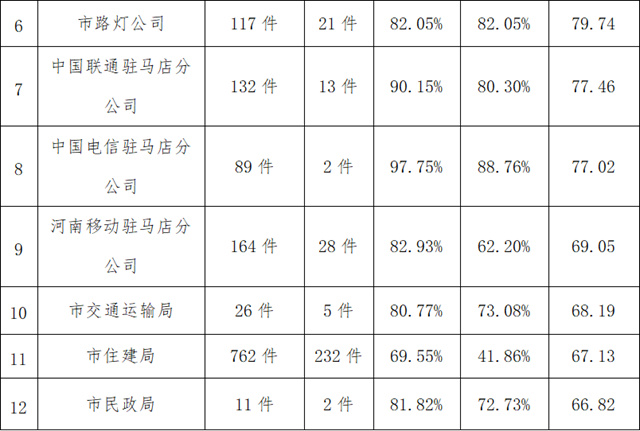 駐馬店市中心城區(qū)2月份數(shù)字化城市管理 工作考評(píng)排名情況通報(bào)