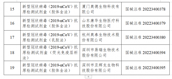 國家藥監(jiān)局已批準(zhǔn)19個新冠病毒抗原檢測試劑